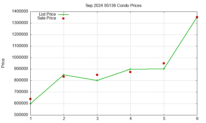 95136 Condos Just Sold 2024-09
