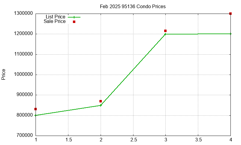 95136 Condos Just Sold 2025-02