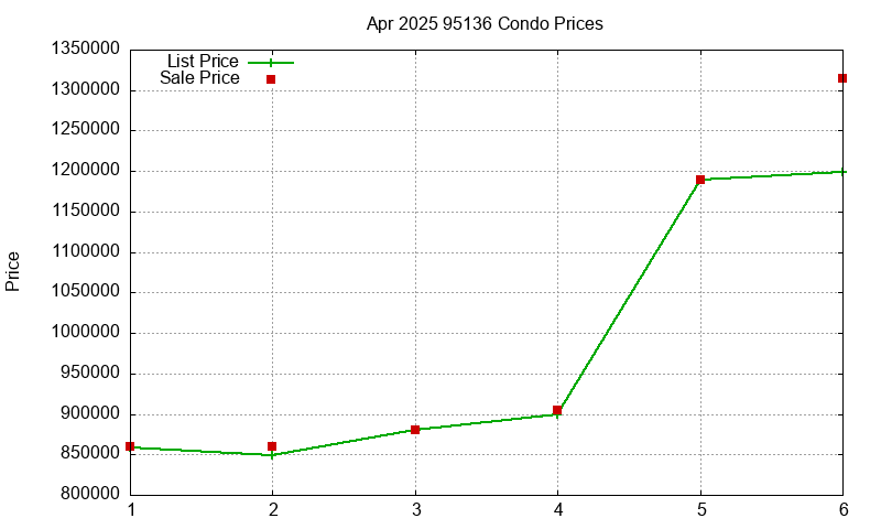 95136 Condos Just Sold 2025-04