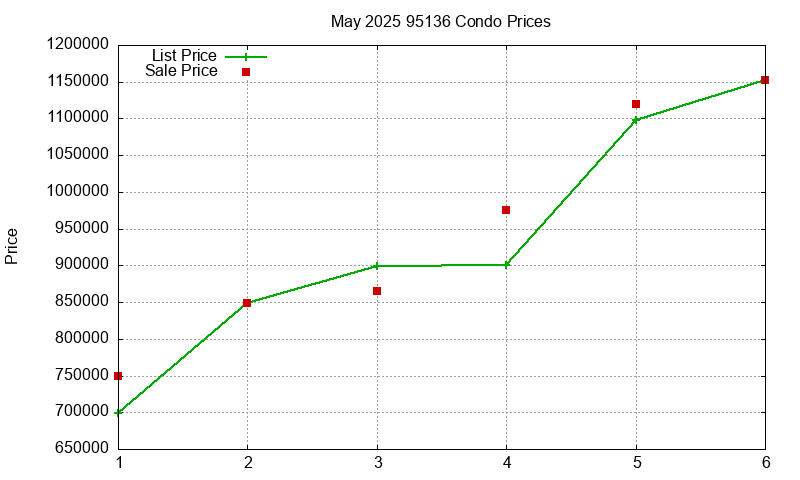 95136 Condos Just Sold 2025-05