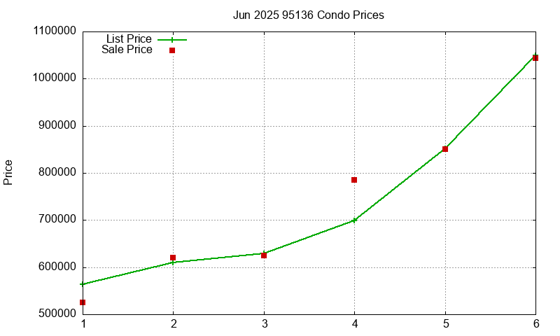 95136 Condos Just Sold 2025-06