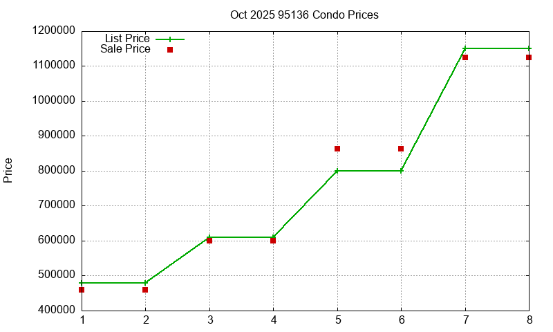 95136 Condos Just Sold 2025-10