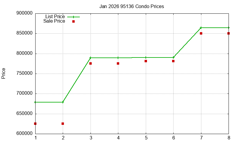 95136 Condos Just Sold 2026-01