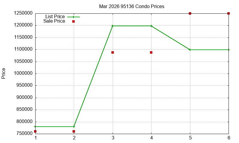 95136 Condos Just Sold 2026-03