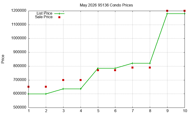 95136 Condos Just Sold 2026-05