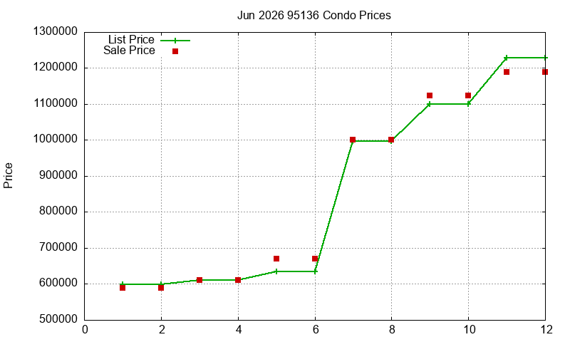 95136 Condos Just Sold 2026-06