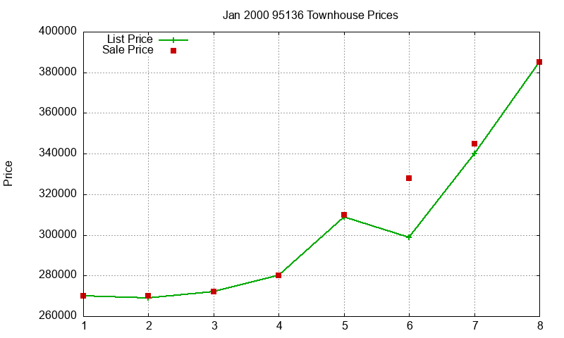 95136 Townhouses Just Sold 2000-01