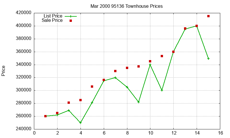 95136 Townhouses Just Sold 2000-03 95136 Townhouses Just Sold 2000-03