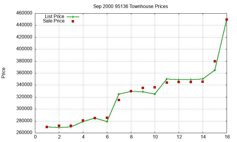 95136 Townhouses Just Sold 2000-09 95136 Townhouses Just Sold 2000-09