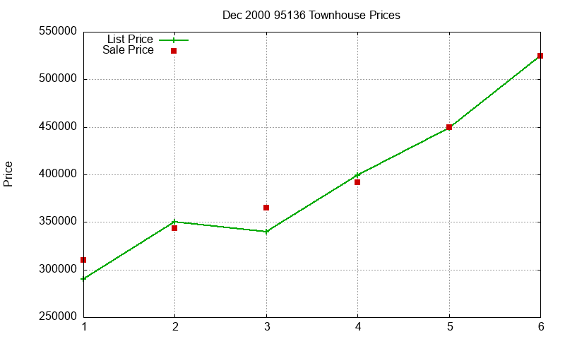 95136 Townhouses Just Sold 2000-12