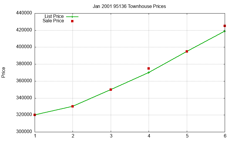 95136 Townhouses Just Sold 2001-01 95136 Townhouses Just Sold 2001-01