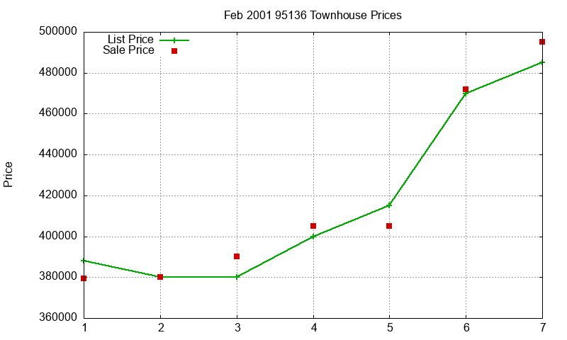 95136 Townhouses Just Sold 2001-02