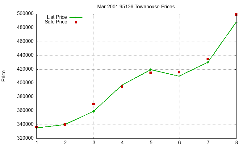 95136 Townhouses Just Sold 2001-03 95136 Townhouses Just Sold 2001-03