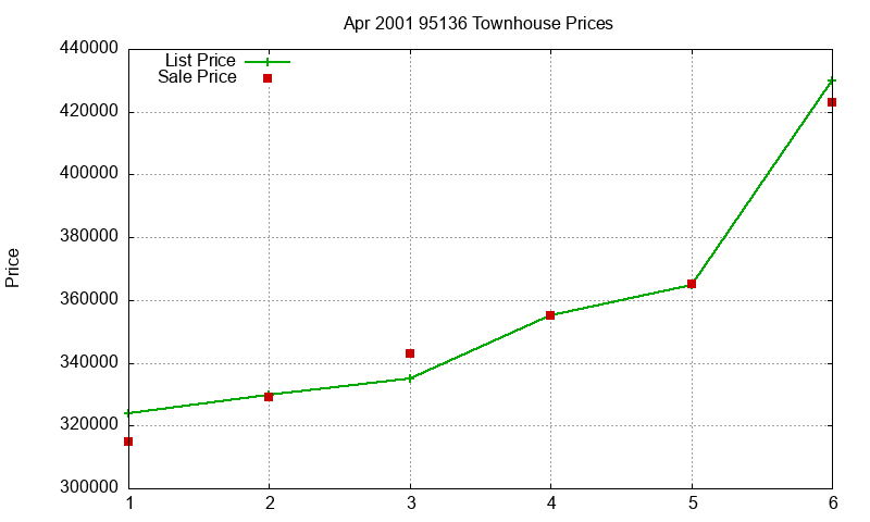 95136 Townhouses Just Sold 2001-04 95136 Townhouses Just Sold 2001-04