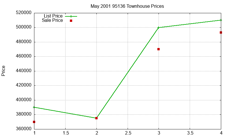 95136 Townhouses Just Sold 2001-05