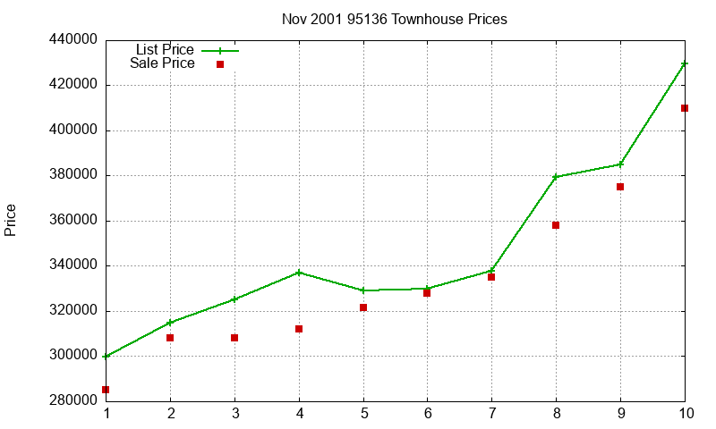 95136 Townhouses Just Sold 2001-11 95136 Townhouses Just Sold 2001-11