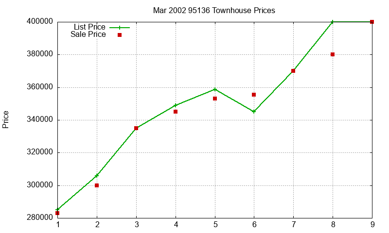 95136 Townhouses Just Sold 2002-03 95136 Townhouses Just Sold 2002-03