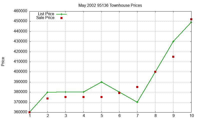 95136 Townhouses Just Sold 2002-05 95136 Townhouses Just Sold 2002-05