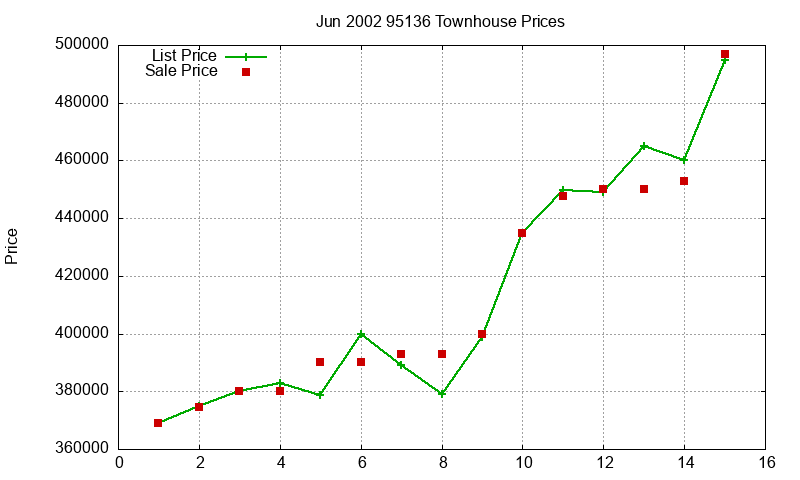 95136 Townhouses Just Sold 2002-06