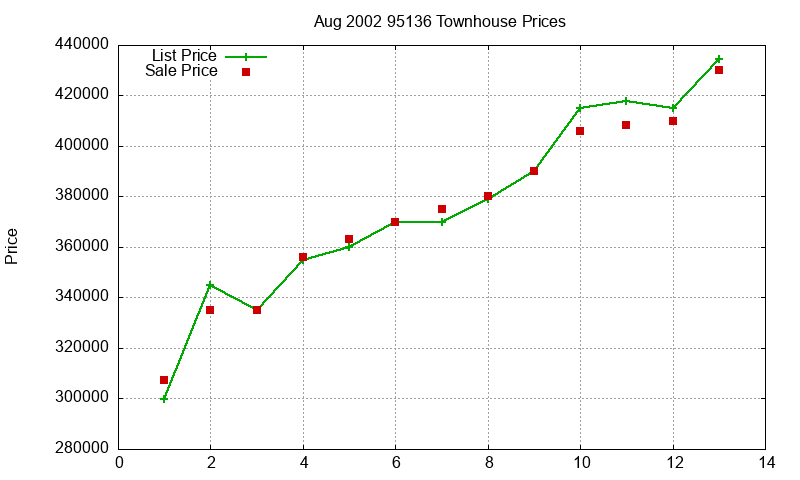 95136 Townhouses Just Sold 2002-08