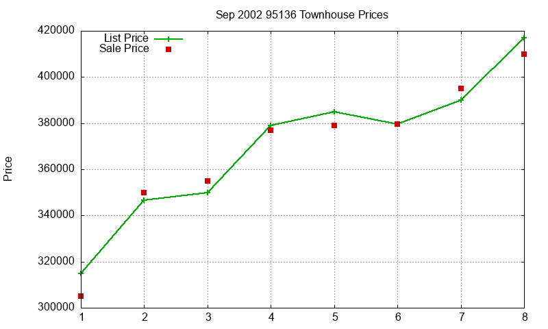 95136 Townhouses Just Sold 2002-09 95136 Townhouses Just Sold 2002-09