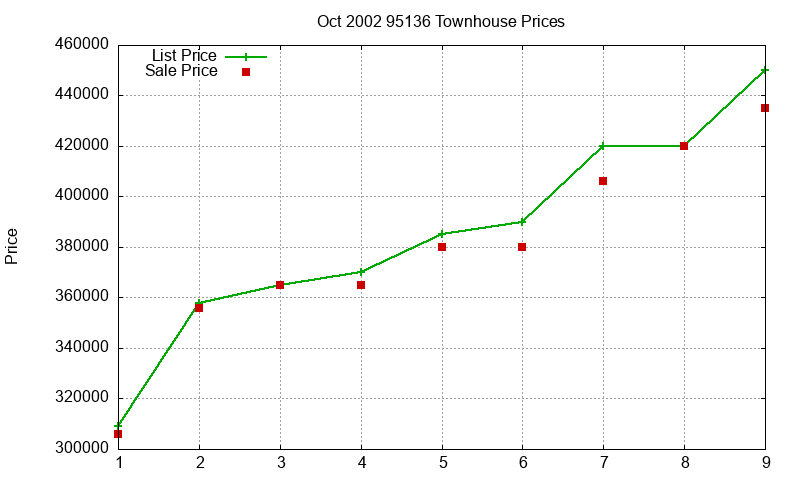 95136 Townhouses Just Sold 2002-10 95136 Townhouses Just Sold 2002-10