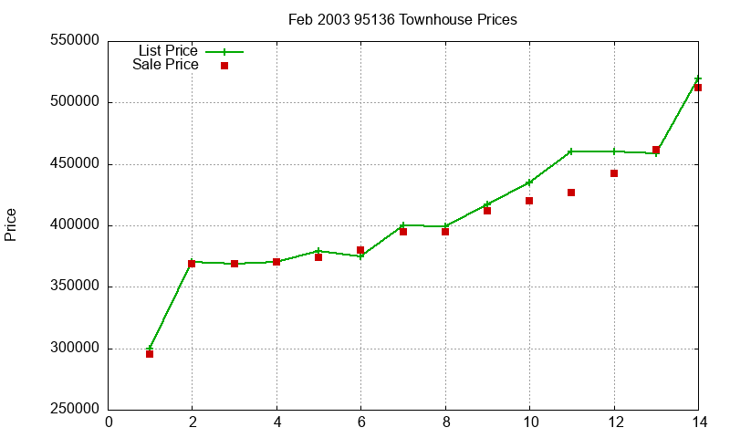 95136 Townhouses Just Sold 2003-02