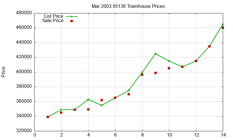 95136 Townhouses Just Sold 2003-03 95136 Townhouses Just Sold 2003-03