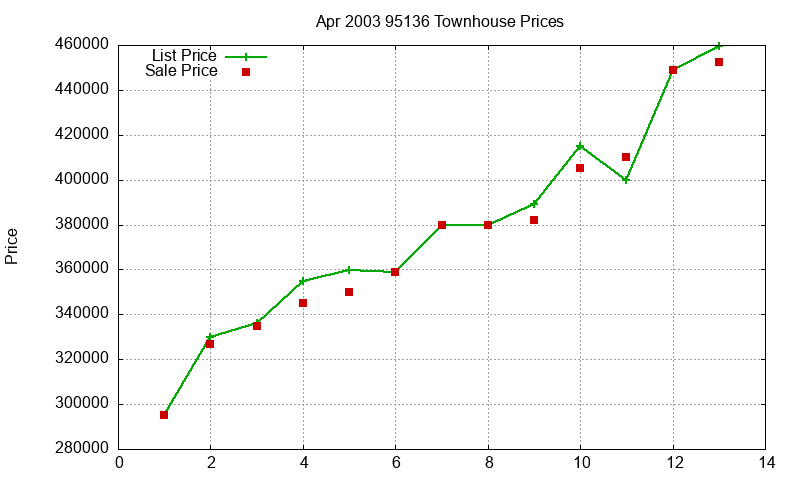 95136 Townhouses Just Sold 2003-04 95136 Townhouses Just Sold 2003-04