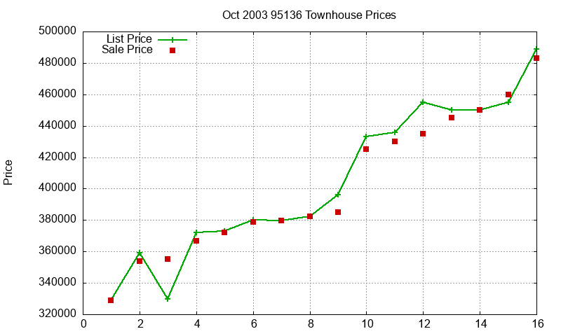 95136 Townhouses Just Sold 2003-10 95136 Townhouses Just Sold 2003-10