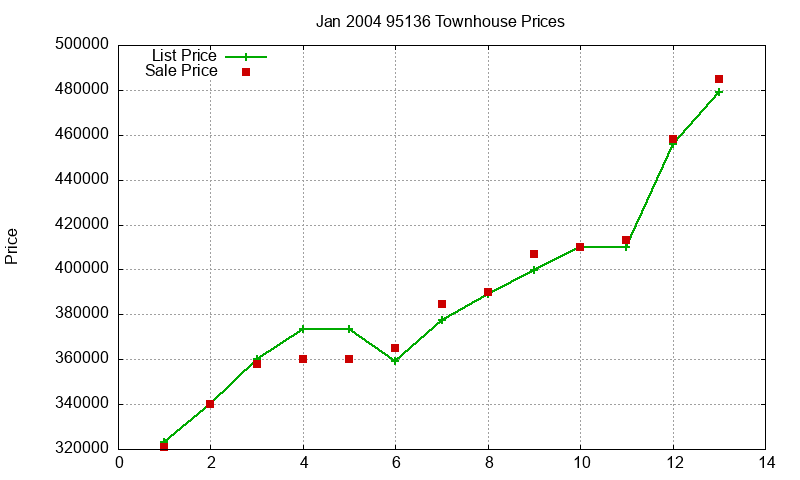 95136 Townhouses Just Sold 2004-01 95136 Townhouses Just Sold 2004-01