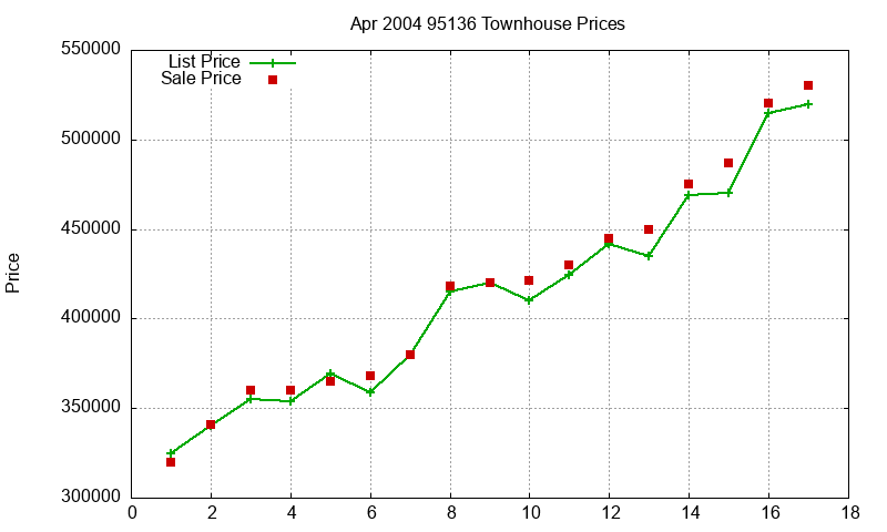95136 Townhouses Just Sold 2004-04 95136 Townhouses Just Sold 2004-04