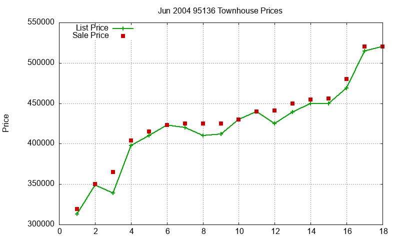 95136 Townhouses Just Sold 2004-06 95136 Townhouses Just Sold 2004-06