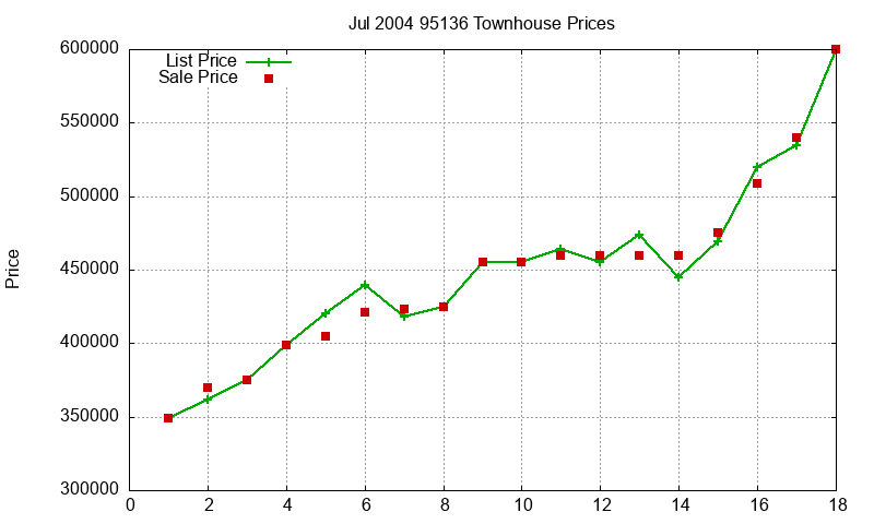 95136 Townhouses Just Sold 2004-07 95136 Townhouses Just Sold 2004-07
