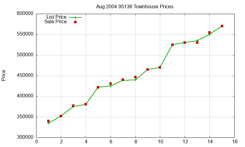 95136 Townhouses Just Sold 2004-08 95136 Townhouses Just Sold 2004-08