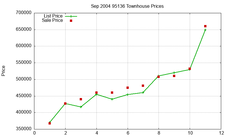 95136 Townhouses Just Sold 2004-09