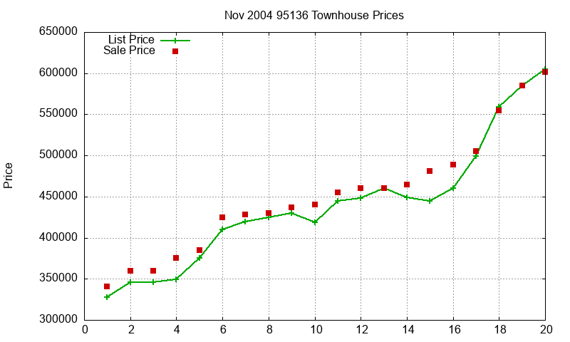 95136 Townhouses Just Sold 2004-11 95136 Townhouses Just Sold 2004-11