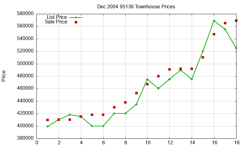 95136 Townhouses Just Sold 2004-12 95136 Townhouses Just Sold 2004-12