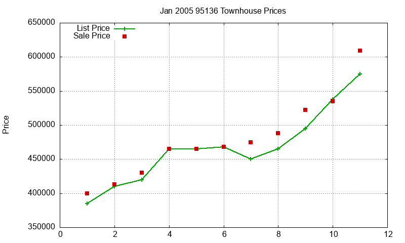 95136 Townhouses Just Sold 2005-01 95136 Townhouses Just Sold 2005-01