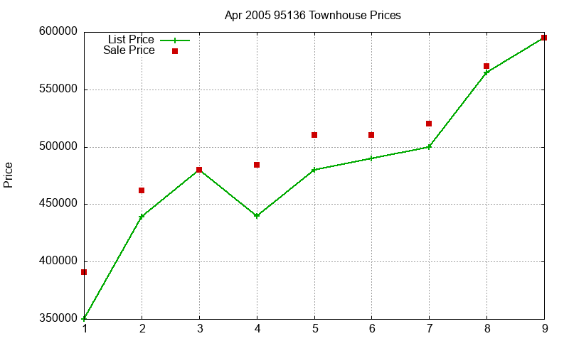 95136 Townhouses Just Sold 2005-04