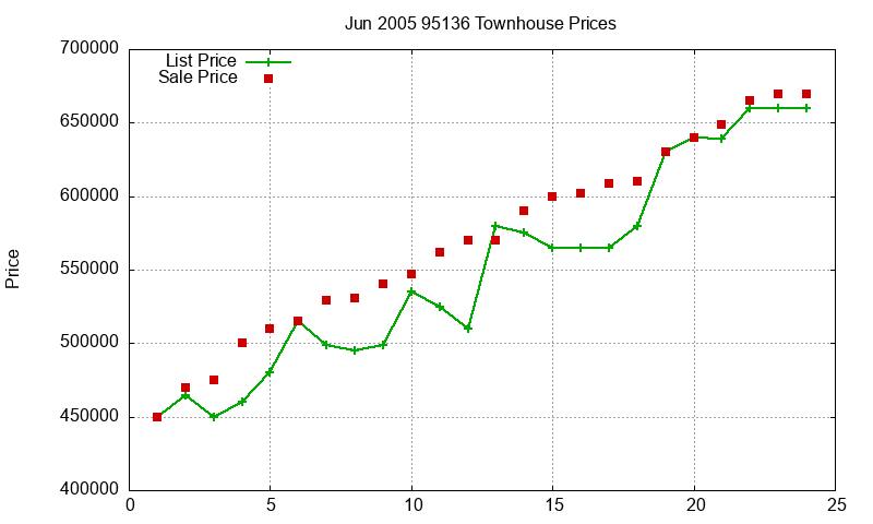 95136 Townhouses Just Sold 2005-06 95136 Townhouses Just Sold 2005-06