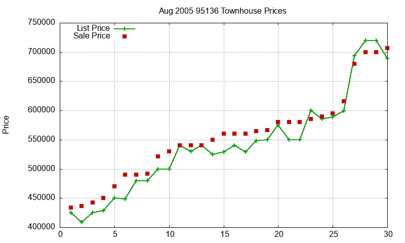 95136 Townhouses Just Sold 2005-08 95136 Townhouses Just Sold 2005-08