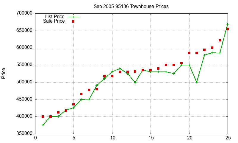 95136 Townhouses Just Sold 2005-09 95136 Townhouses Just Sold 2005-09