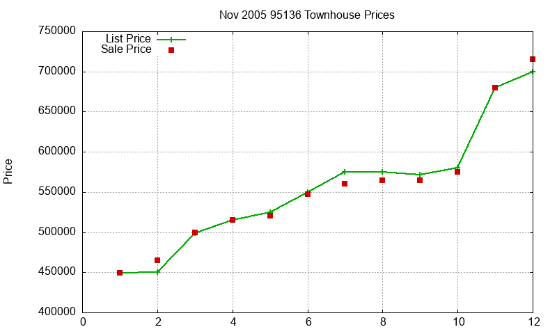 95136 Townhouses Just Sold 2005-11