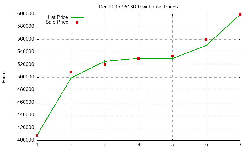 95136 Townhouses Just Sold 2005-12