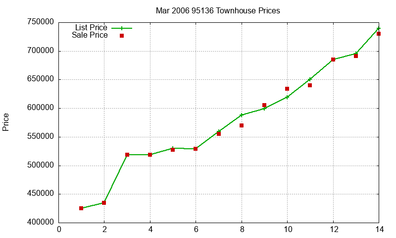 95136 Townhouses Just Sold 2006-03