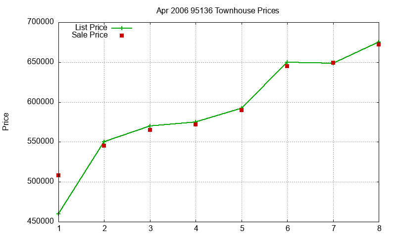 95136 Townhouses Just Sold 2006-04