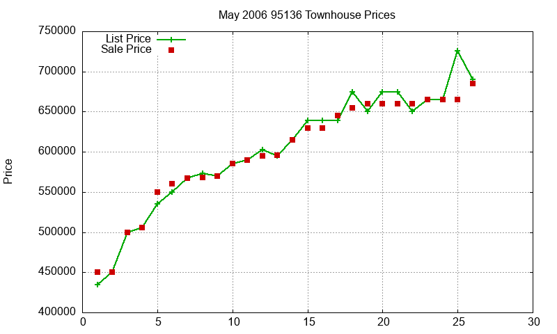 95136 Townhouses Just Sold 2006-05