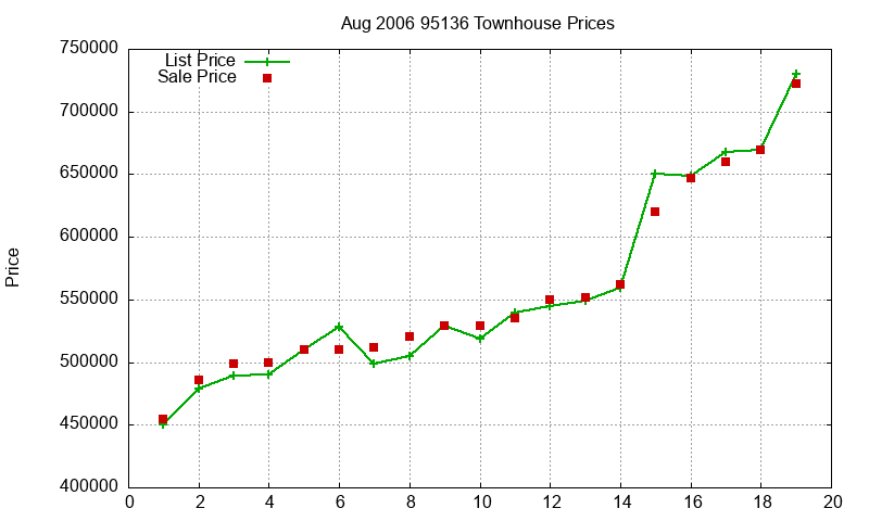 95136 Townhouses Just Sold 2006-08