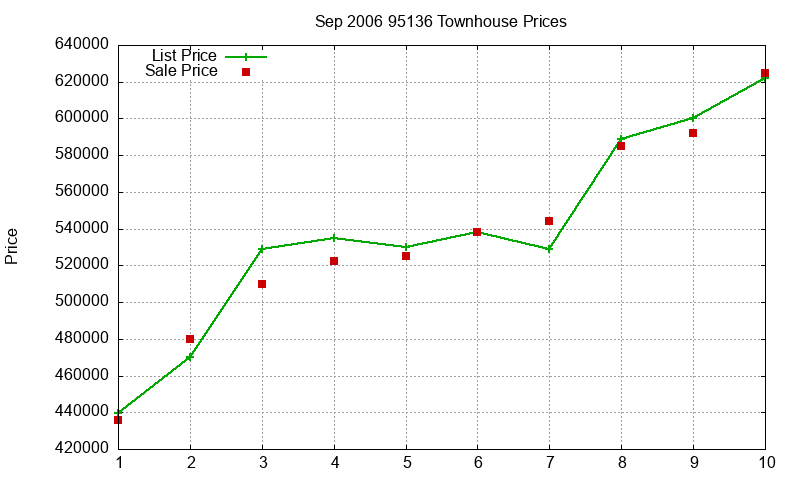 95136 Townhouses Just Sold 2006-09 95136 Townhouses Just Sold 2006-09
